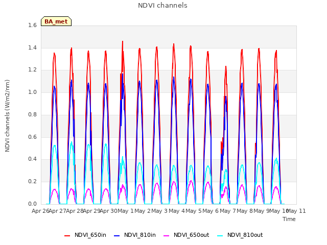 plot of NDVI channels