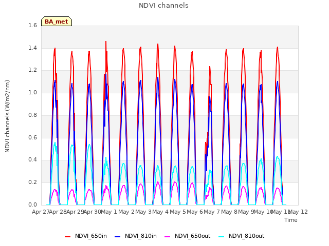 plot of NDVI channels