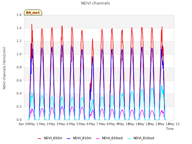 plot of NDVI channels