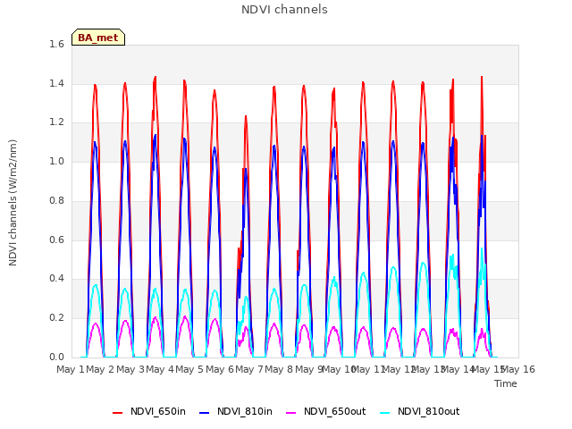 plot of NDVI channels