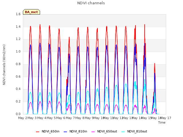 plot of NDVI channels