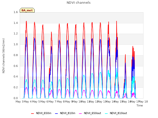 plot of NDVI channels