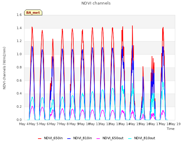 plot of NDVI channels