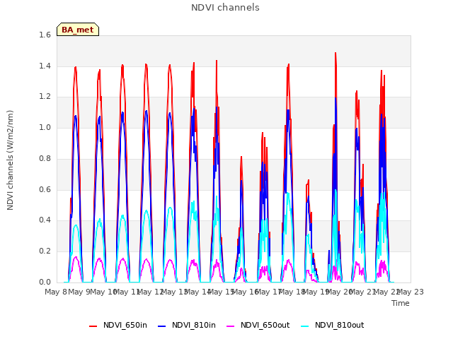 plot of NDVI channels