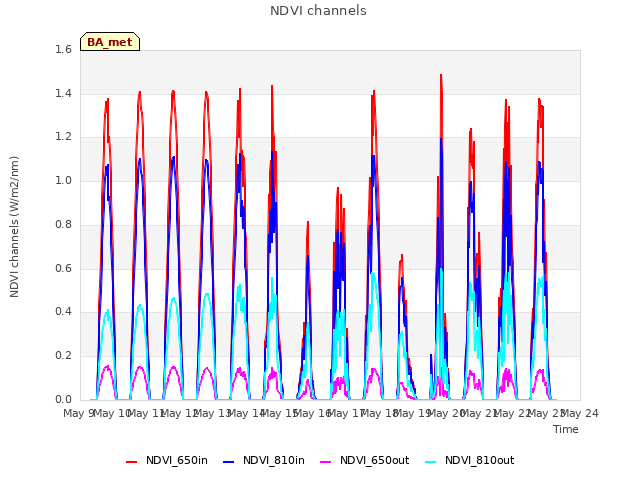 plot of NDVI channels