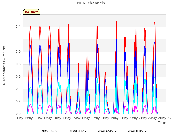 plot of NDVI channels