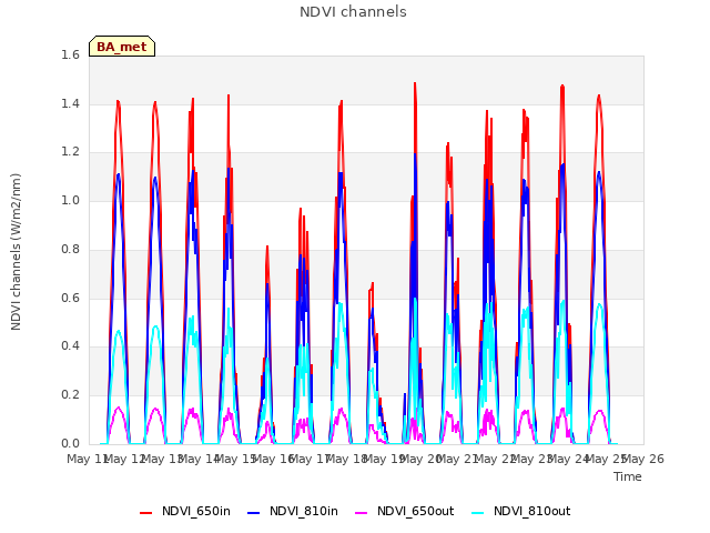 plot of NDVI channels