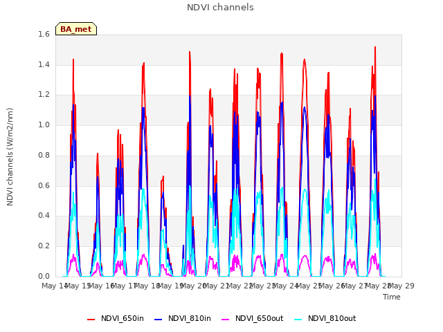 plot of NDVI channels