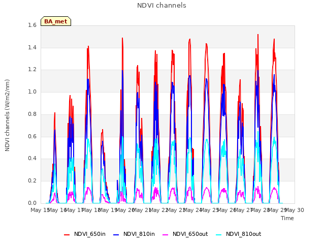 plot of NDVI channels