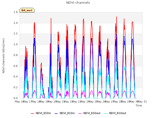 plot of NDVI channels