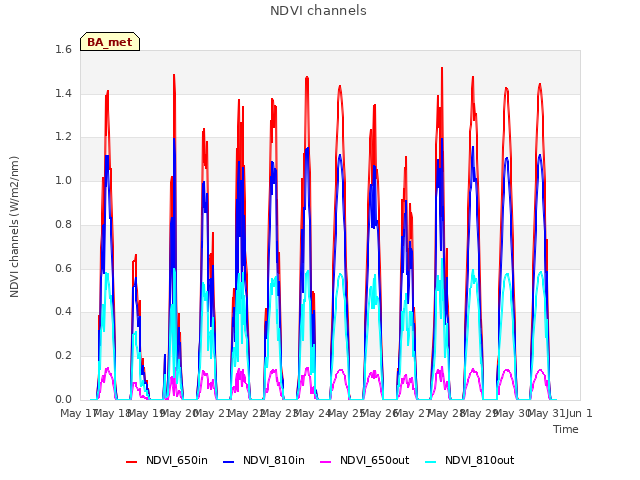 plot of NDVI channels