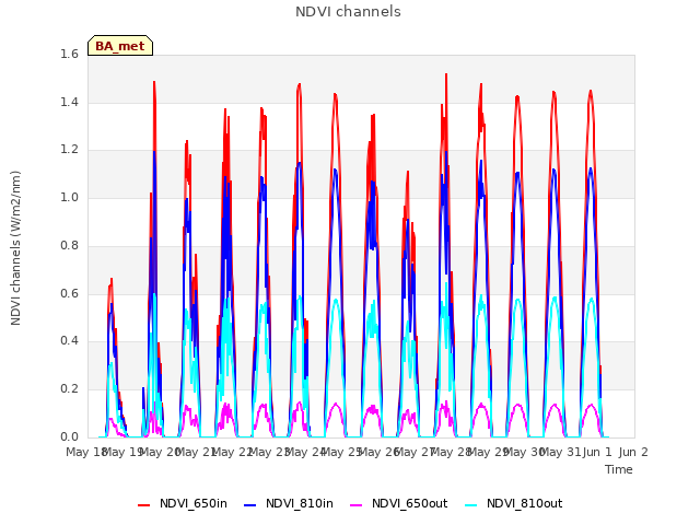 plot of NDVI channels