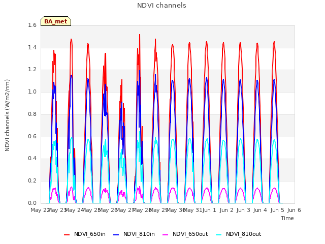 plot of NDVI channels