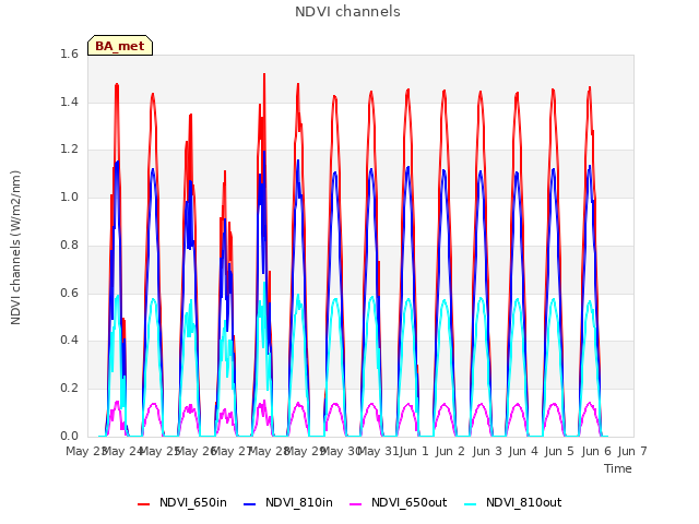 plot of NDVI channels