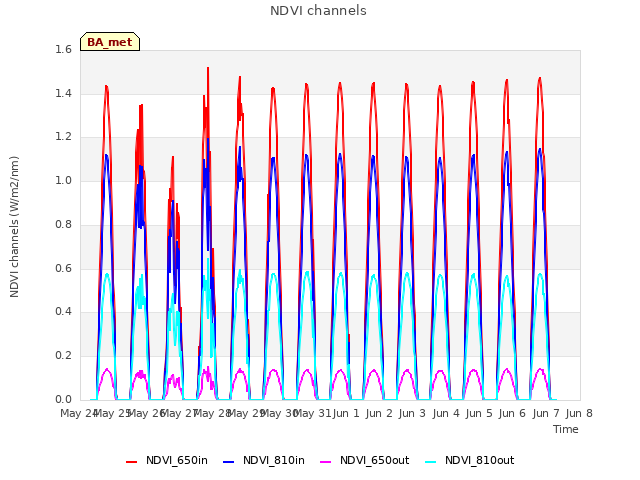 plot of NDVI channels