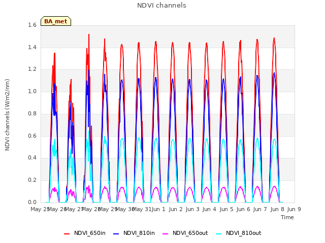 plot of NDVI channels