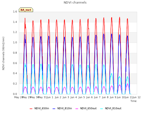 plot of NDVI channels