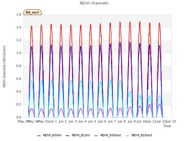 plot of NDVI channels