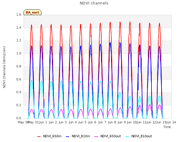 plot of NDVI channels