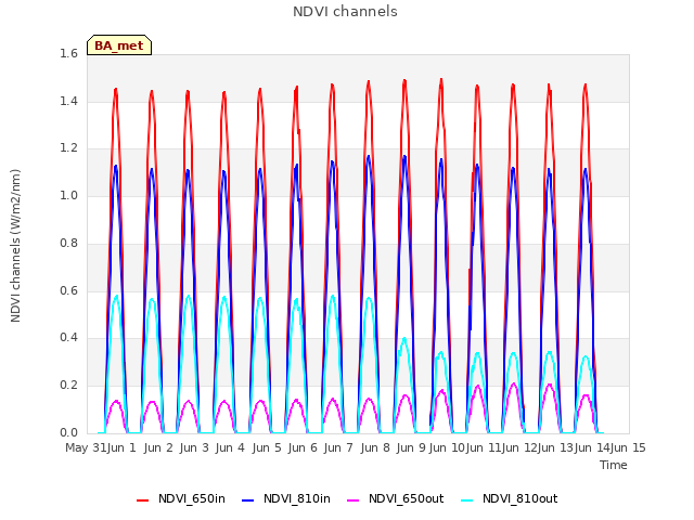 plot of NDVI channels