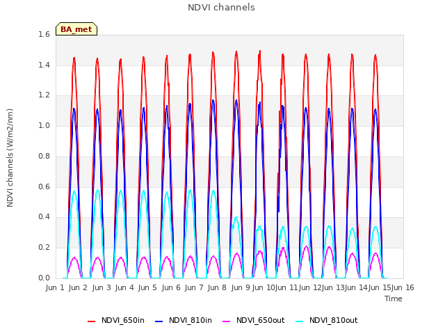 plot of NDVI channels