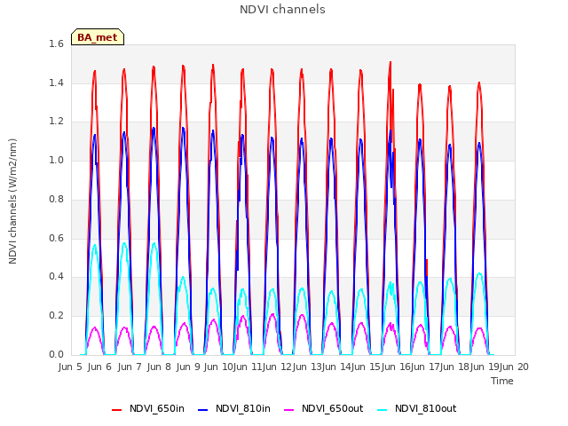 plot of NDVI channels