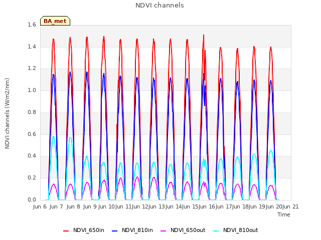 plot of NDVI channels