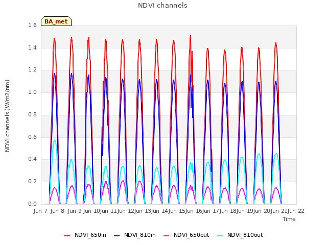 plot of NDVI channels