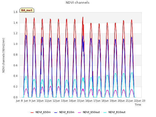 plot of NDVI channels