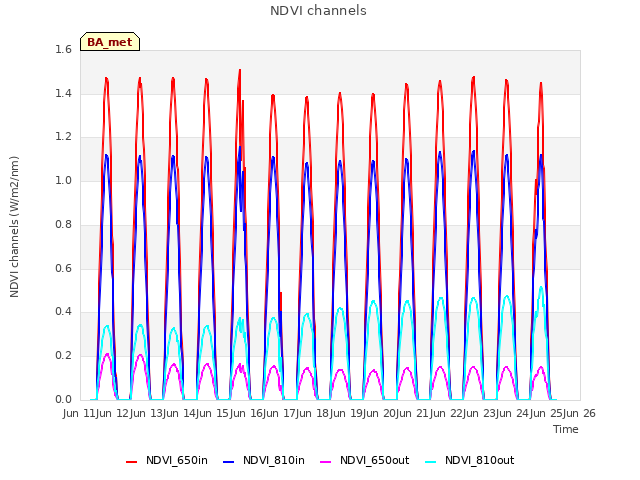 plot of NDVI channels