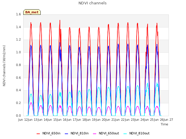 plot of NDVI channels