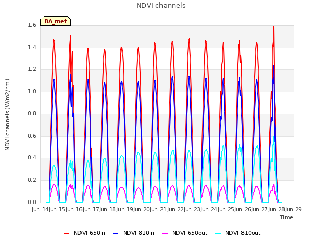 plot of NDVI channels