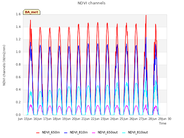 plot of NDVI channels