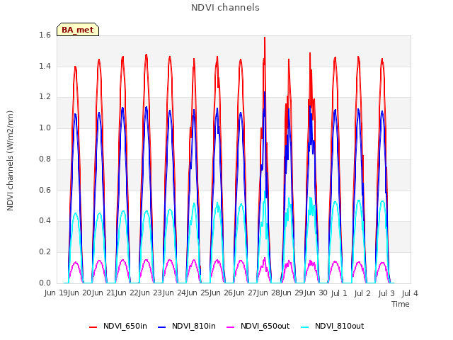 plot of NDVI channels