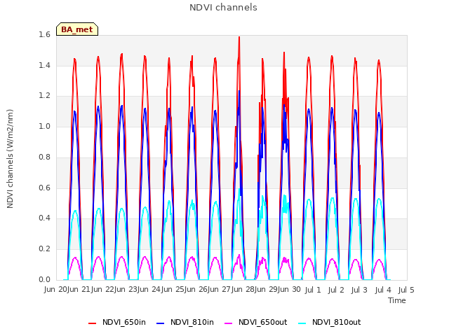 plot of NDVI channels