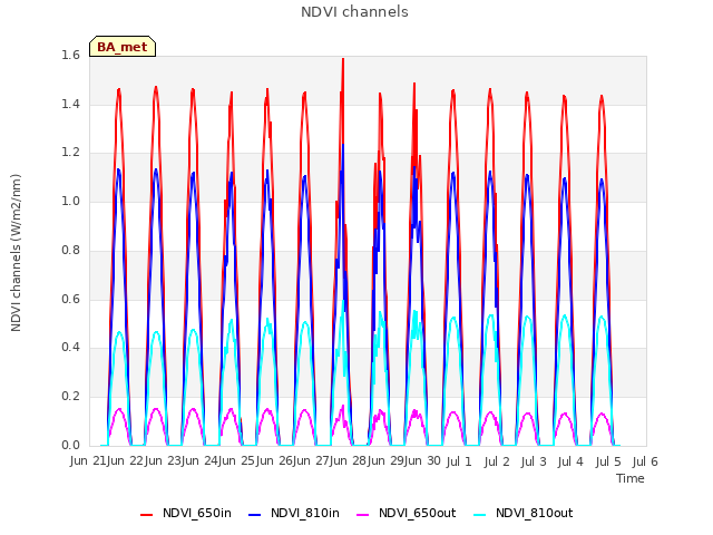 plot of NDVI channels