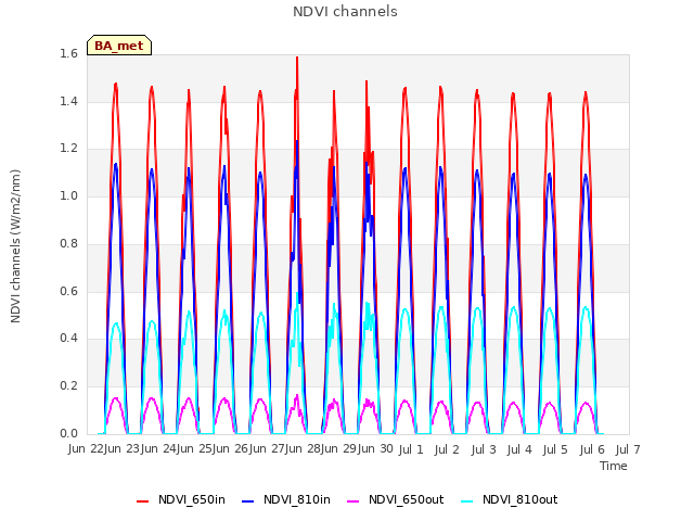 plot of NDVI channels