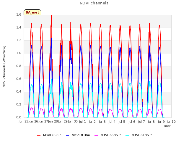 plot of NDVI channels