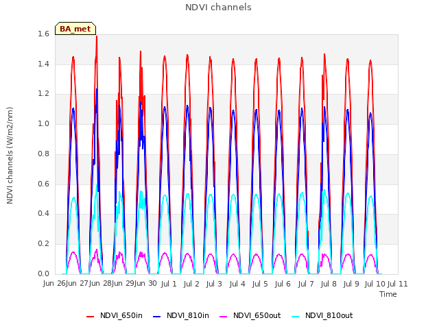 plot of NDVI channels