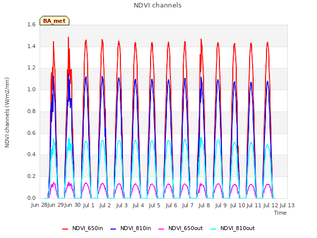 plot of NDVI channels