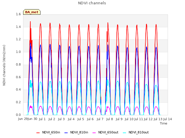 plot of NDVI channels