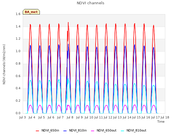 plot of NDVI channels