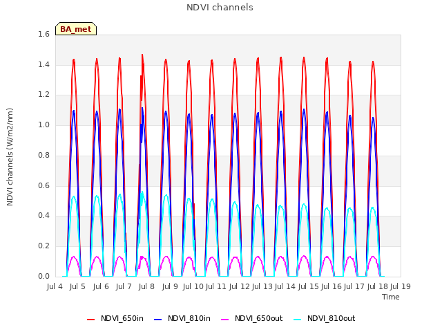 plot of NDVI channels