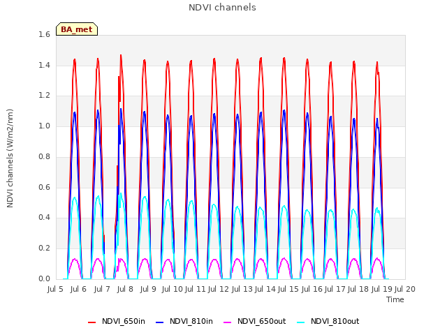 plot of NDVI channels