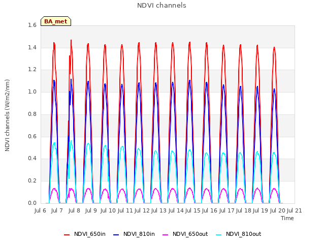 plot of NDVI channels