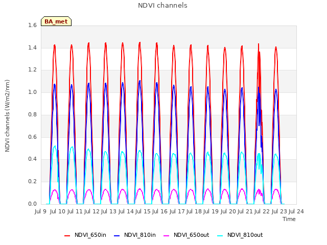 plot of NDVI channels