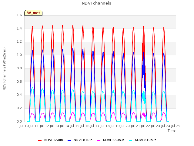 plot of NDVI channels