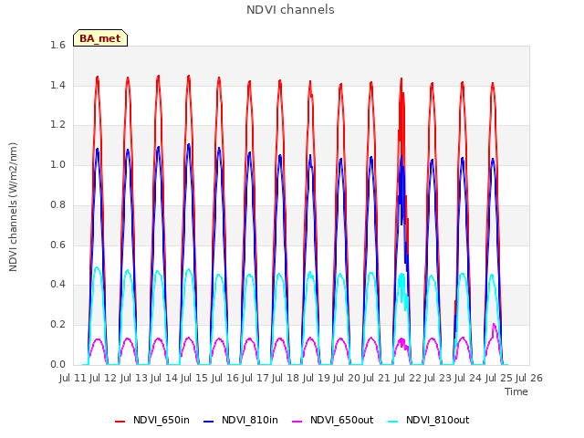 plot of NDVI channels