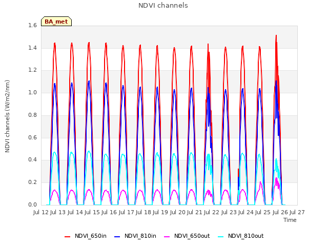 plot of NDVI channels