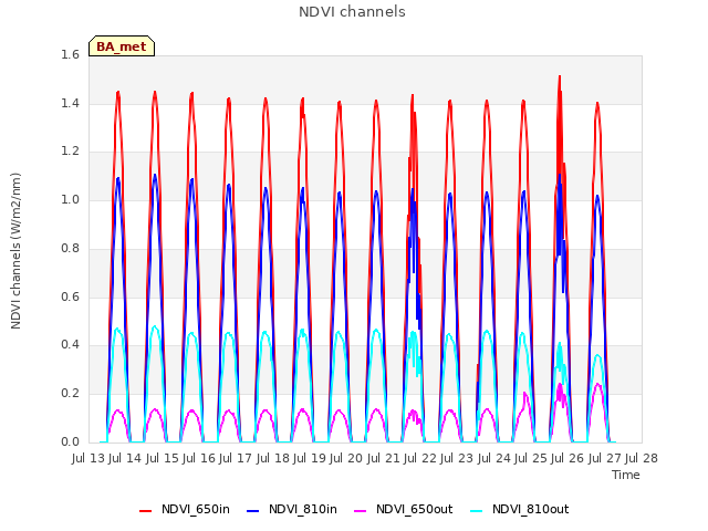 plot of NDVI channels